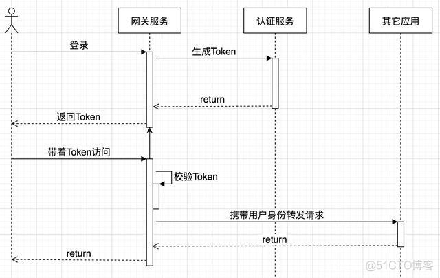 java中网关的概念 java 网关_java