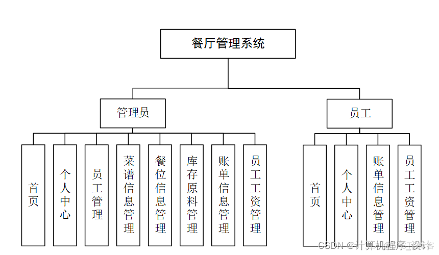 饭店组织架构图模板 饭店的组织机构图_服务器