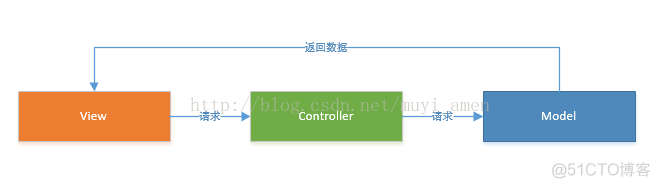 MVC架构模式分别是(英文) 简单介绍mvc框架_MVC架构模式分别是(英文)_05