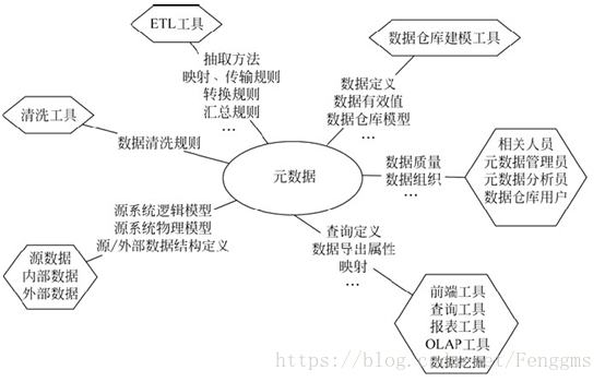 数据仓库元数据例子 数据仓库中的元数据_数据仓库