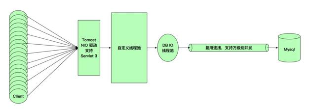 java百万数据处理 java百万级并发怎么实现的_异步编程_03