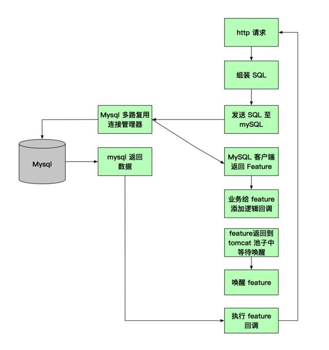 java百万数据处理 java百万级并发怎么实现的_异步编程_04