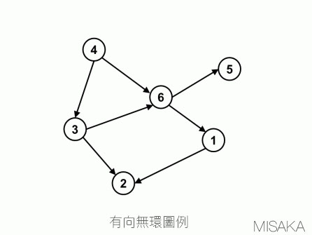 有向无环图 java 有向无环图怎么画_C++