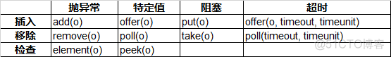 java中block Java中BlockingQueue是什么_数组_02