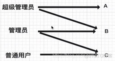 python 用户管理 python用户权限管理_python 用户管理