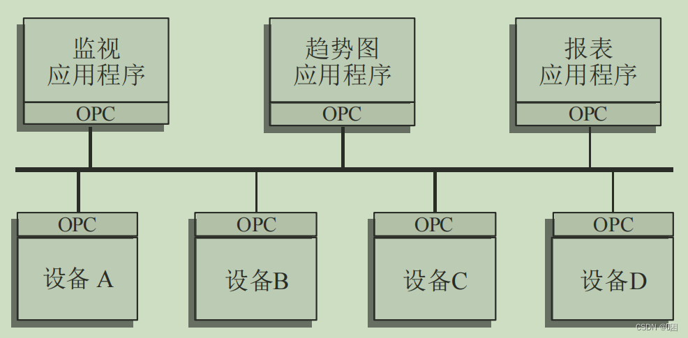 plc和java哪个更有前景 java与plc的opc通讯_plc和java哪个更有前景_02