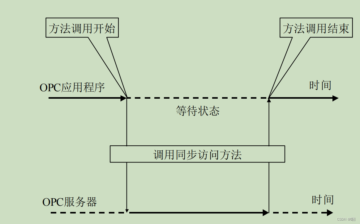 plc和java哪个更有前景 java与plc的opc通讯_网络协议_05