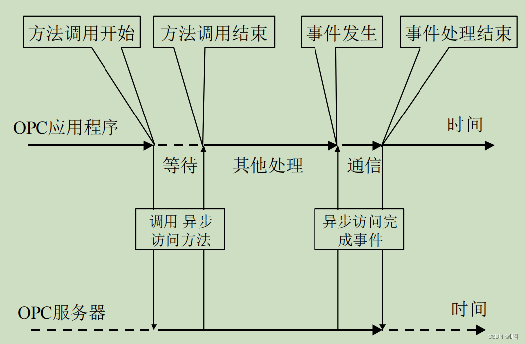 plc和java哪个更有前景 java与plc的opc通讯_plc和java哪个更有前景_06