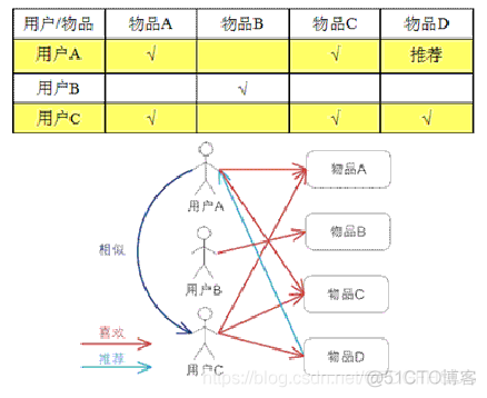 协同过滤算法 python 协同过滤算法难吗_协同过滤算法 python_06