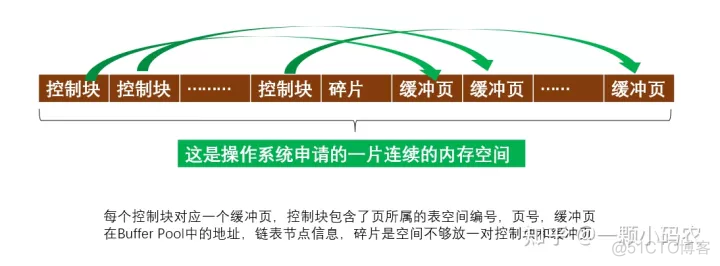 mysql 缓存池 mysql缓冲池_链表_02