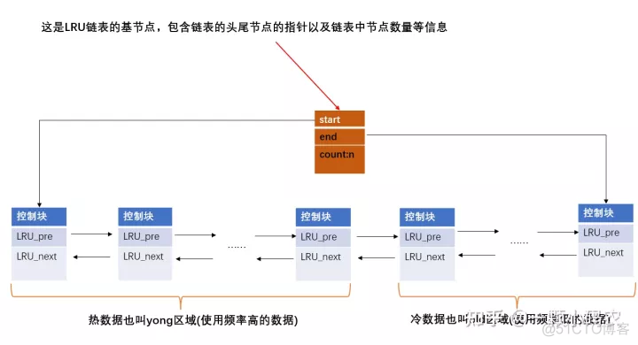 mysql 缓存池 mysql缓冲池_缓冲池_05