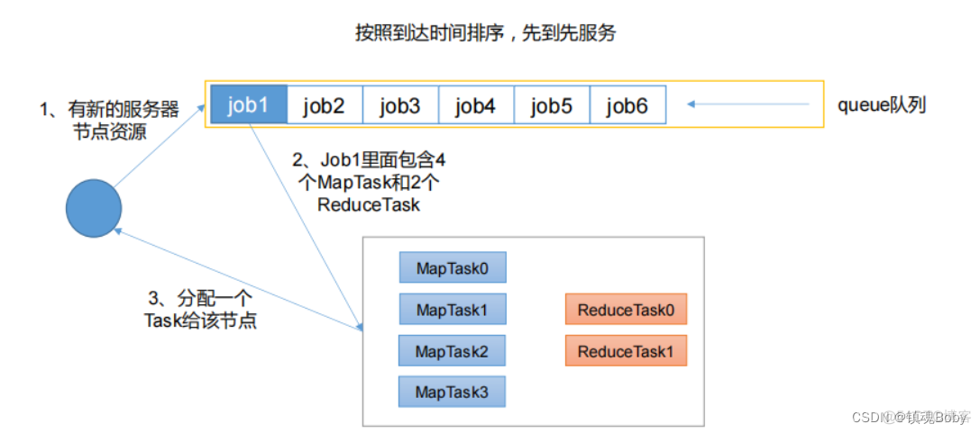 yarn默认调度策略 yarn的三种调度器的优缺点_hdfs