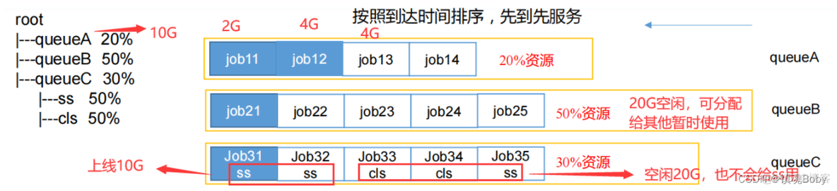 yarn默认调度策略 yarn的三种调度器的优缺点_hadoop_02