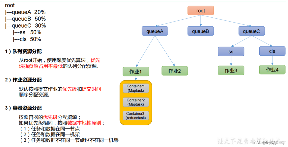 yarn默认调度策略 yarn的三种调度器的优缺点_hadoop_03