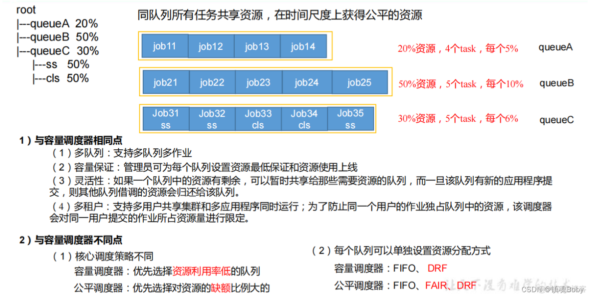 yarn默认调度策略 yarn的三种调度器的优缺点_资源分配_04