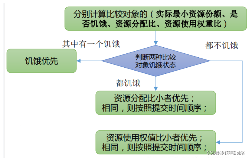 yarn默认调度策略 yarn的三种调度器的优缺点_hdfs_06