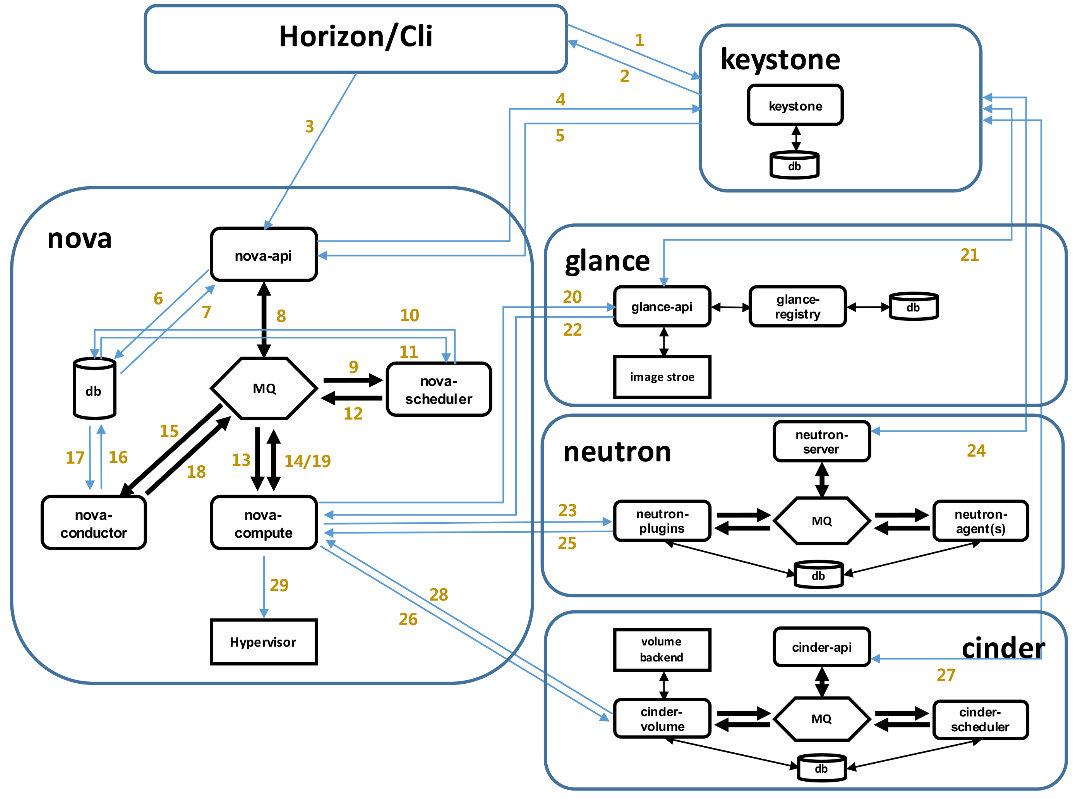 openstack流程 简述openstack工作流程_创建虚拟机