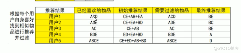 java协同过滤推荐算法详解 协同过滤推荐算法列子_java协同过滤推荐算法详解_03