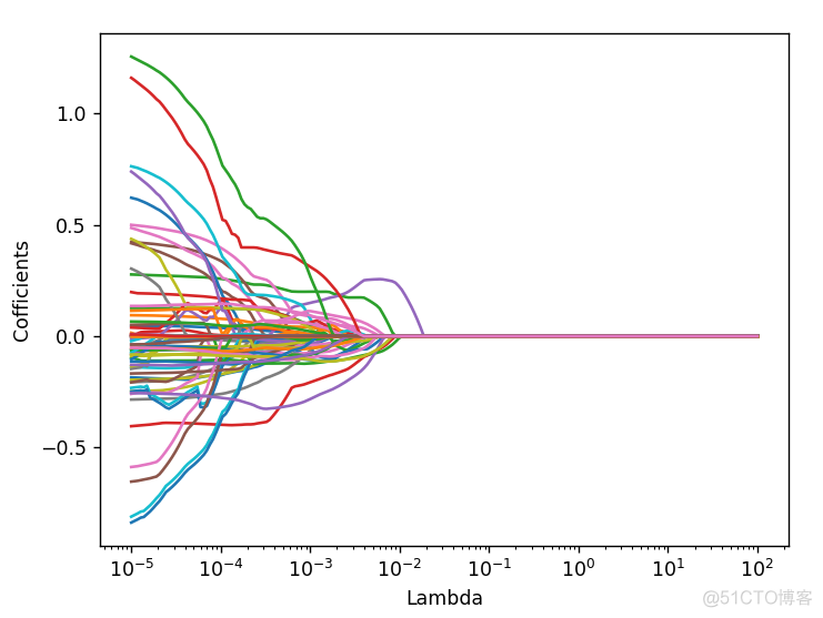 lasso特征选择python pythonlasso筛选特征_数据分析