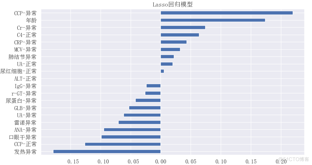 lasso特征选择python pythonlasso筛选特征_回归_02