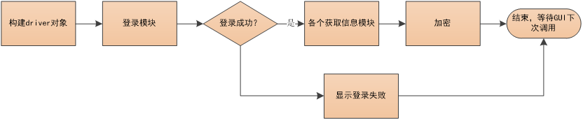 python抓取qq聊天记录 python爬取qq聊天记录_python