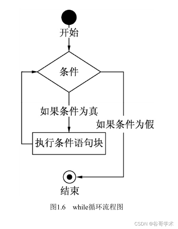 python百鸡百钱多种方法 用python解决百钱百鸡问题_循环语句_02