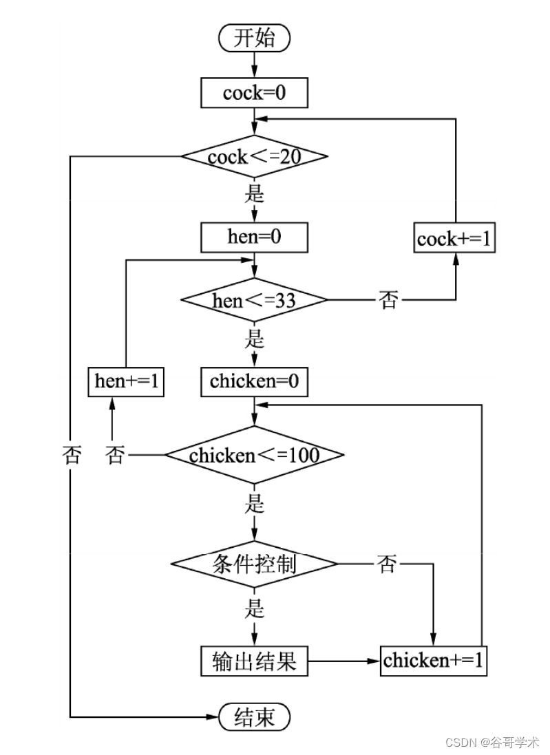 python百鸡百钱多种方法 用python解决百钱百鸡问题_取值范围_04