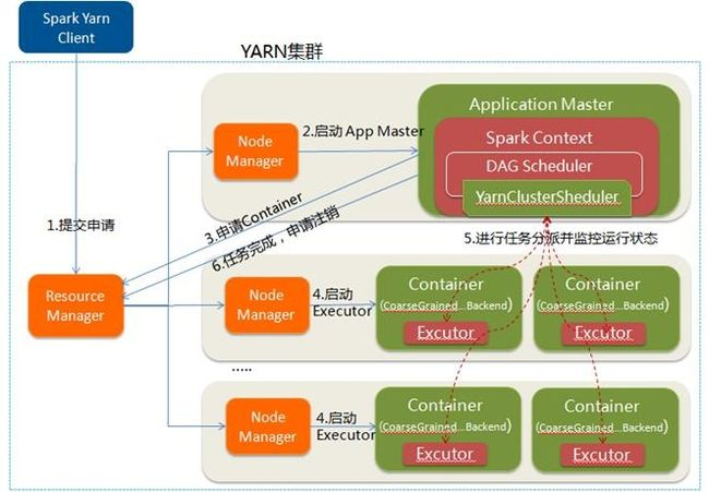 spark on yarn的概念 spark on yarn 流程_客户端_02