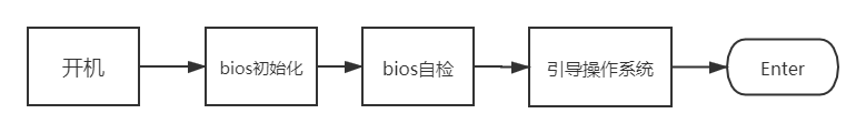 bios的程序模块包括 bios程序是什么的英文缩写_加载