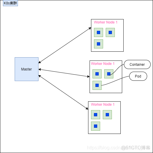 k8s 和 docker K8S和Docker架构_k8s 和 docker