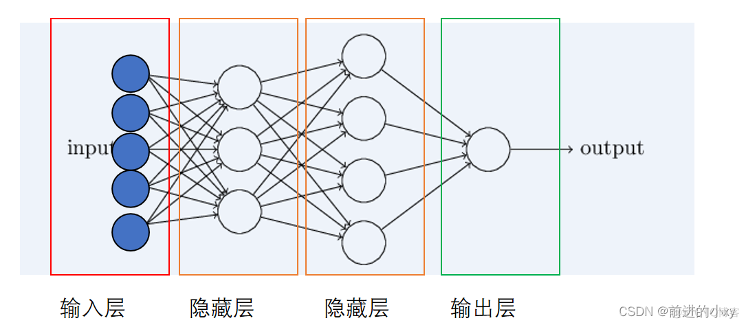 ffn前馈神经网络 前馈神经网络python_权重_03