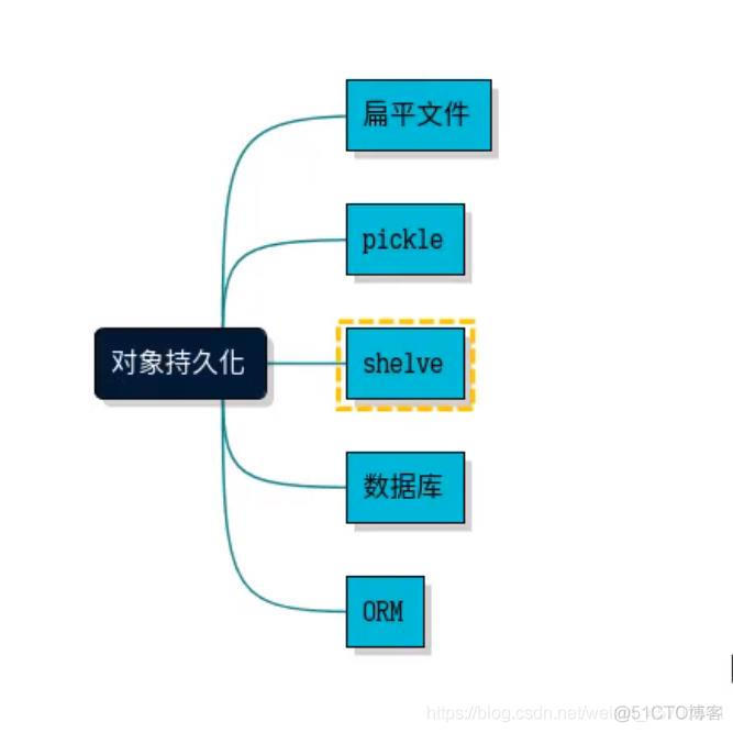 python持久化存储 python持久化缓存_字符串