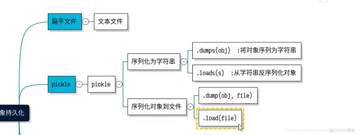 python持久化存储 python持久化缓存_反序列化_09