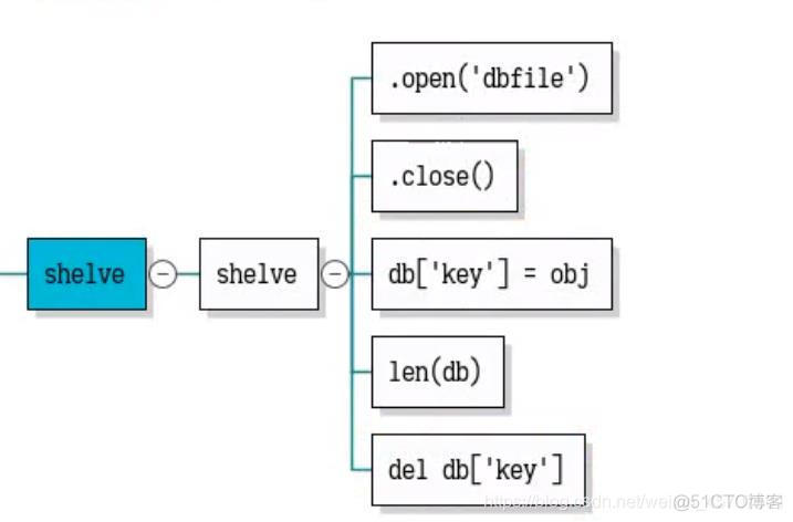 python持久化存储 python持久化缓存_序列化_17