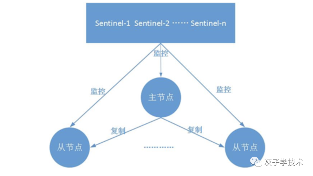 redis cluster 故障转移 redis故障自动转移_java