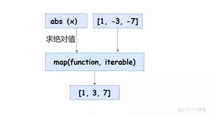 python的map用法 python中map的作用_python_02