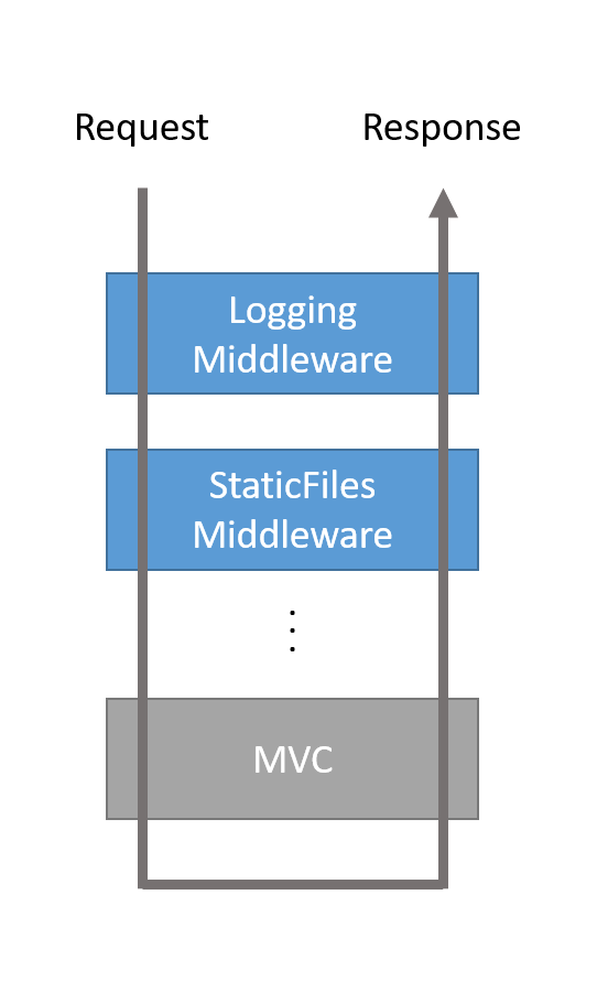 asp.net core 返回json asp.net core post_后端_02