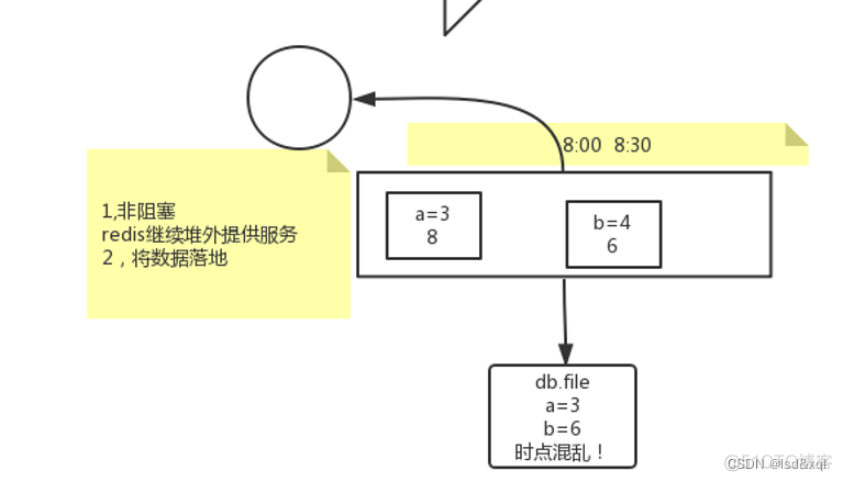 redis开启rdb和aof redis rdb fork_redis_02