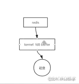 redis开启rdb和aof redis rdb fork_学习_24