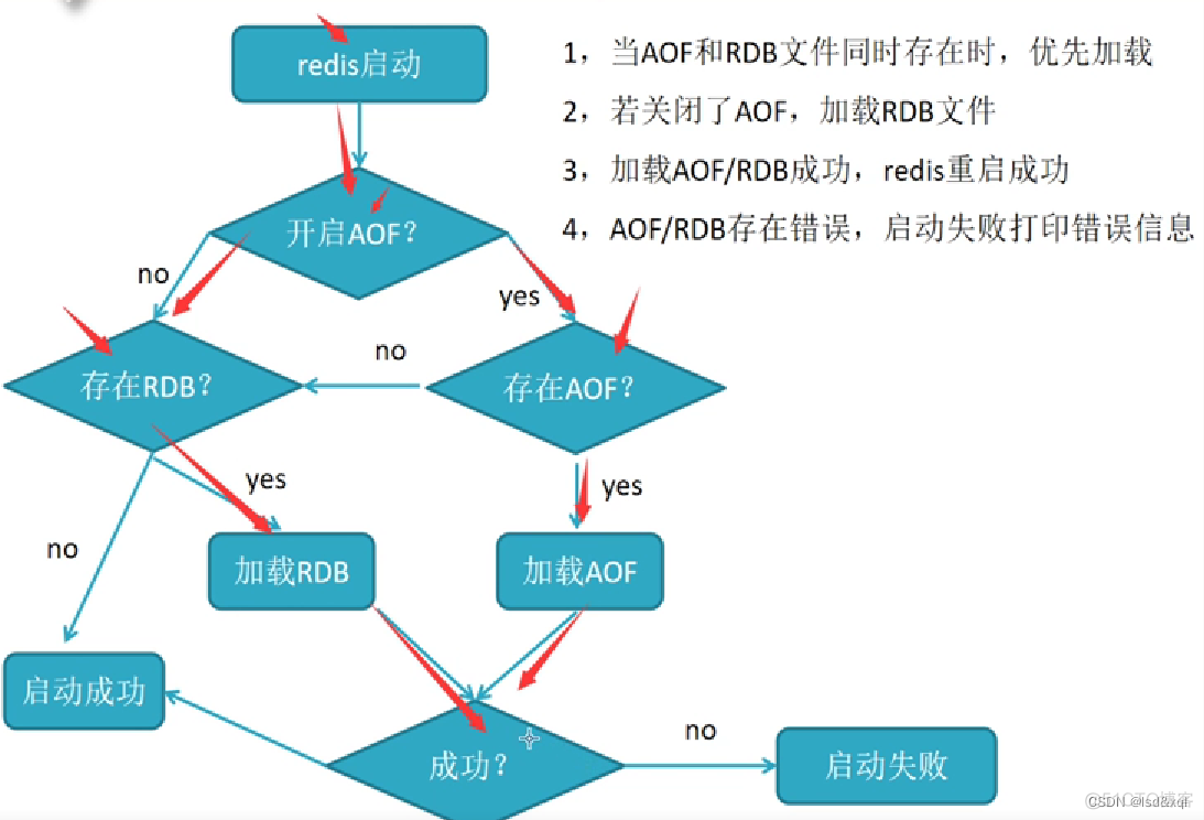 redis开启rdb和aof redis rdb fork_redis_49