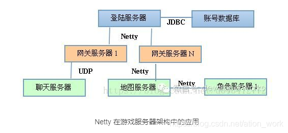 .net应用场景 netty应用场景有哪些_非阻塞_02