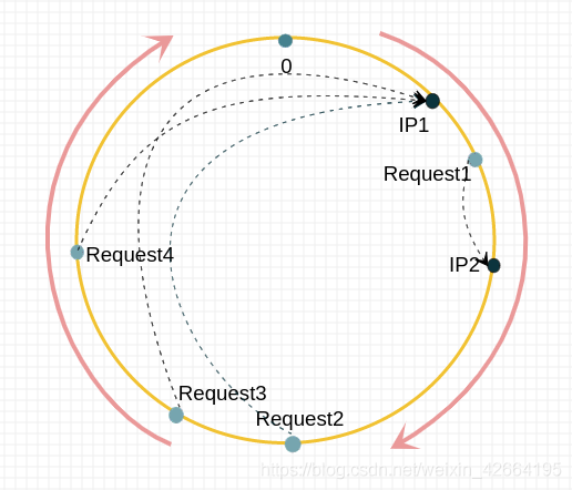 redis一致性hash和hash槽 redis哪里使用了一致性hash_Redis_06