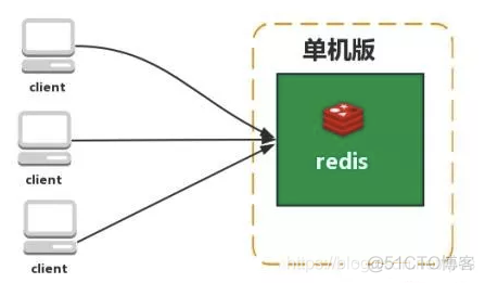 redis 架构模式 redis分布式架构_redis 架构模式