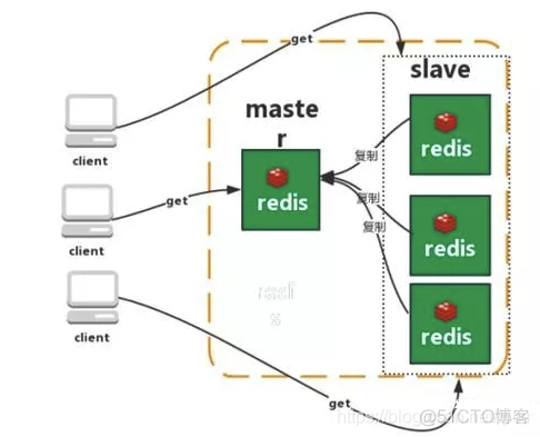 redis 架构模式 redis分布式架构_Server_02