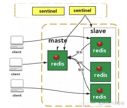 redis 架构模式 redis分布式架构_redis 架构模式_03