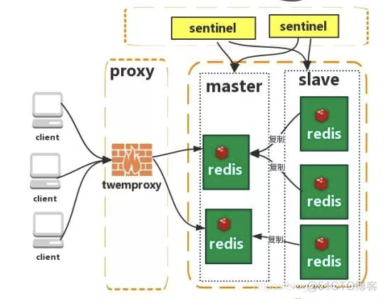 redis 架构模式 redis分布式架构_客户端_04