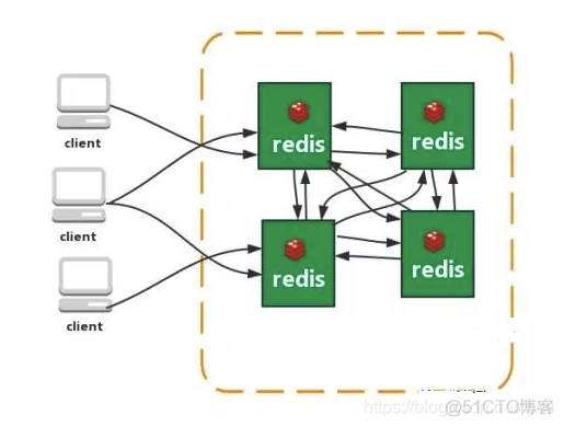 redis 架构模式 redis分布式架构_redis 架构模式_05