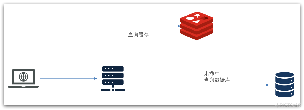 redis二级缓存有什么用 redis有几级缓存_redis二级缓存有什么用