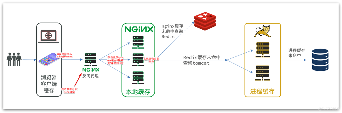 redis二级缓存有什么用 redis有几级缓存_缓存_13