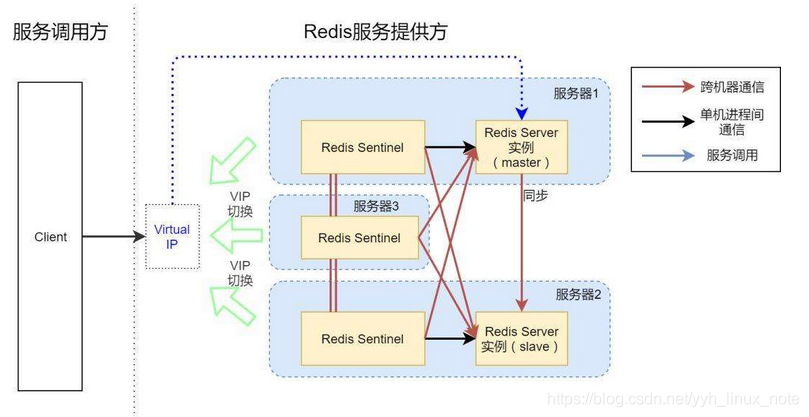 redis 架构设计 redis架构原理_数据